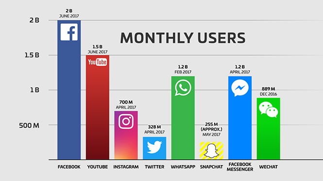 social-media-monthly-user
