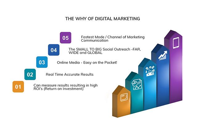 why of digital marketing